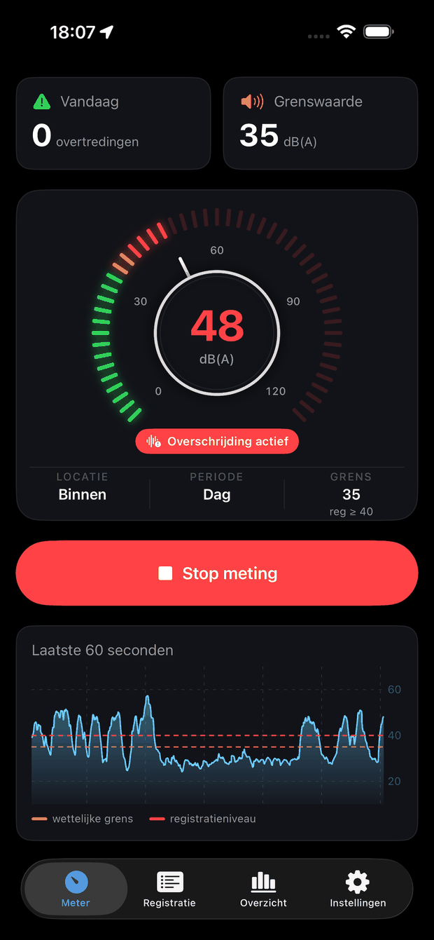 De meter tijdens een overschrijding: 48 dB(A) in rood met de melding 'Overschrijding actief' en een piek in de grafiek.