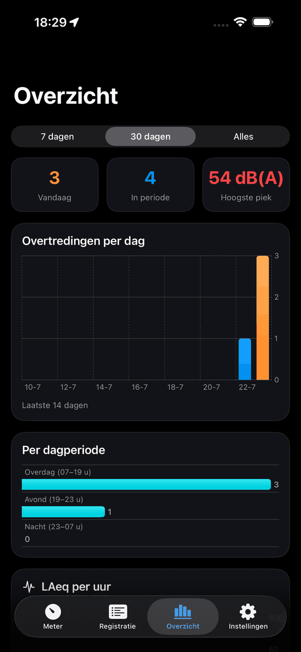 Overzichtsscherm met 3 overschrijdingen vandaag, 4 in de periode, hoogste piek 54 dB(A), een staafgrafiek per dag en de verdeling over dag, avond en nacht.